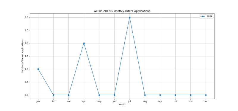 Weixin ZHENG Monthly Patent Applications.png