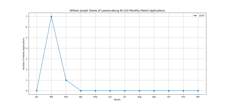 William Joseph Steele of Lawrenceburg IN (US) Monthly Patent Applications.png