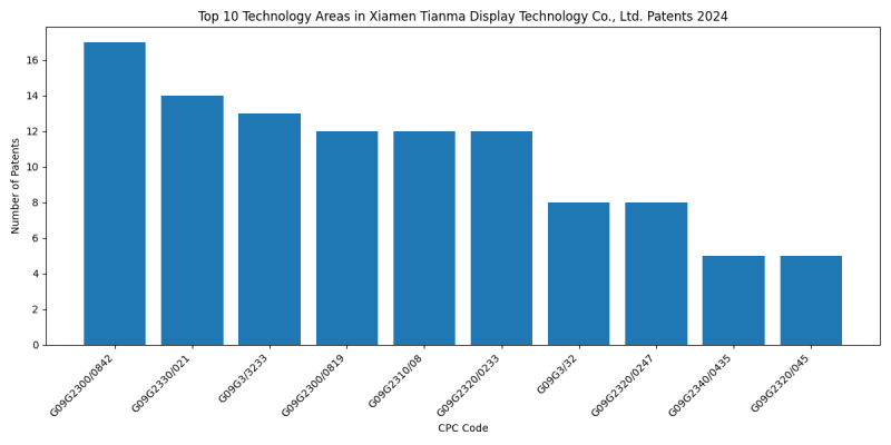 Xiamen Tianma Display Technology Co., Ltd. Top Technology Areas 2024 - Up to June 2024