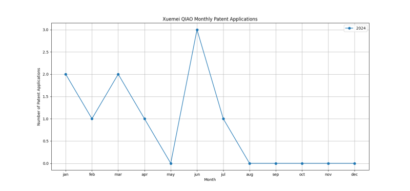 Xuemei QIAO Monthly Patent Applications.png