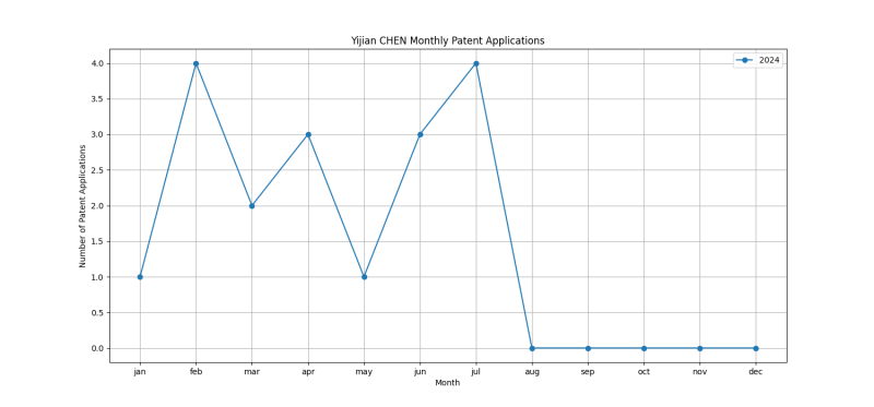 Yijian CHEN Monthly Patent Applications.png