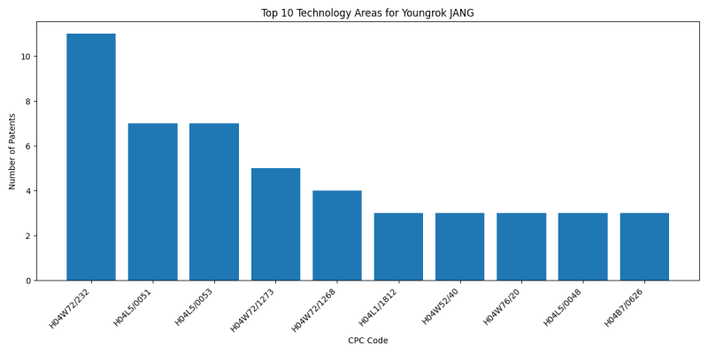 Youngrok JANG Top Technology Areas.png