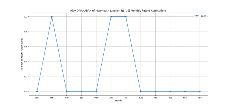 Ajay DIVAKARAN of Monmouth Junction NJ (US) Monthly Patent Applications.png