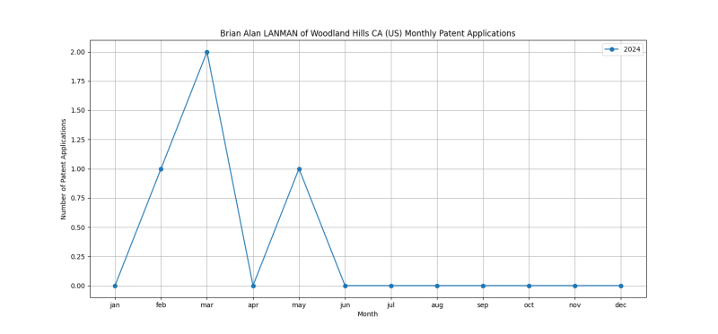 Brian Alan LANMAN of Woodland Hills CA (US) Monthly Patent Applications.png