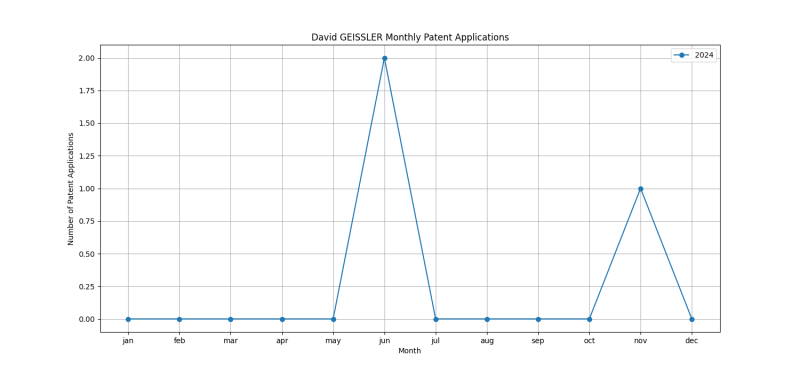 David GEISSLER Monthly Patent Applications.png