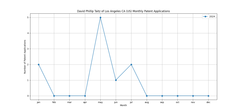 David Phillip Taitz of Los Angeles CA (US) Monthly Patent Applications.png