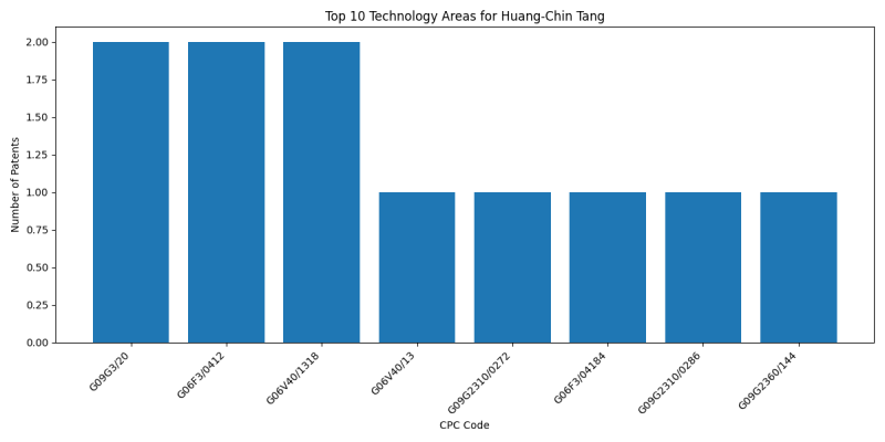 Huang-Chin Tang Top Technology Areas.png