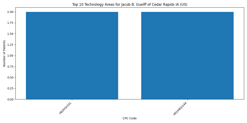 Jacob B. Guelff of Cedar Rapids IA (US) Top Technology Areas.png