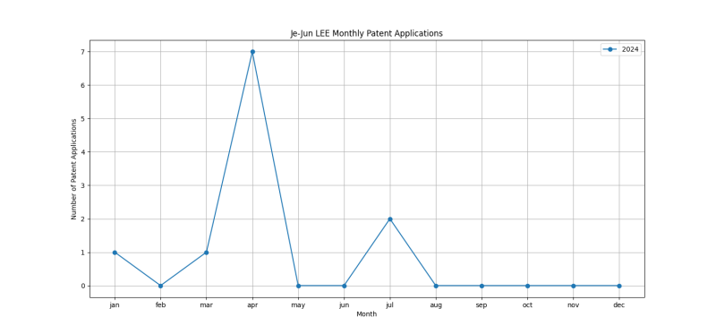 Je-Jun LEE Monthly Patent Applications.png