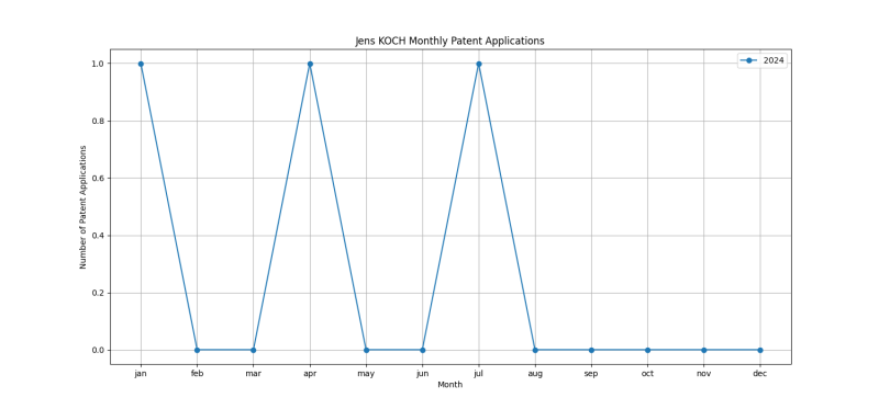 Jens KOCH Monthly Patent Applications.png