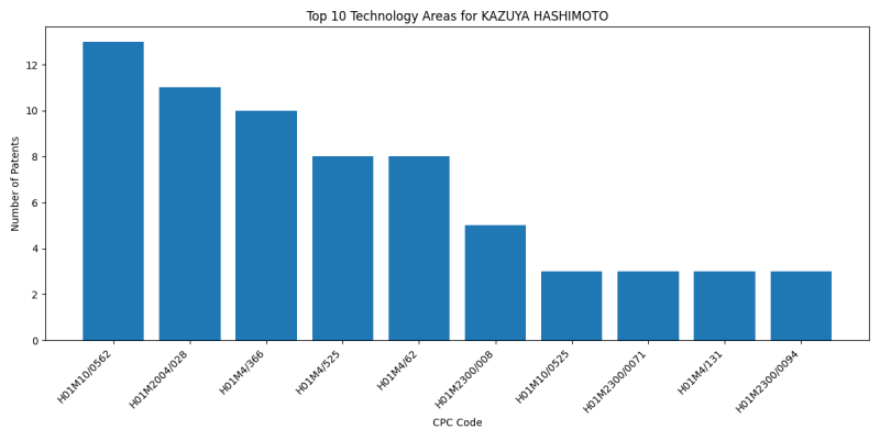 KAZUYA HASHIMOTO Top Technology Areas.png