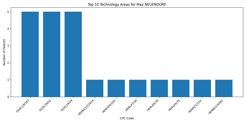 Max NEUENDORF Top Technology Areas.png