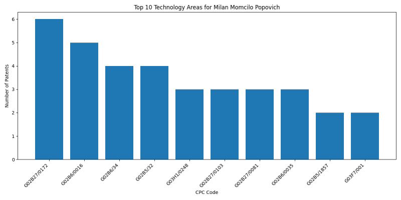 Milan Momcilo Popovich Top Technology Areas.png