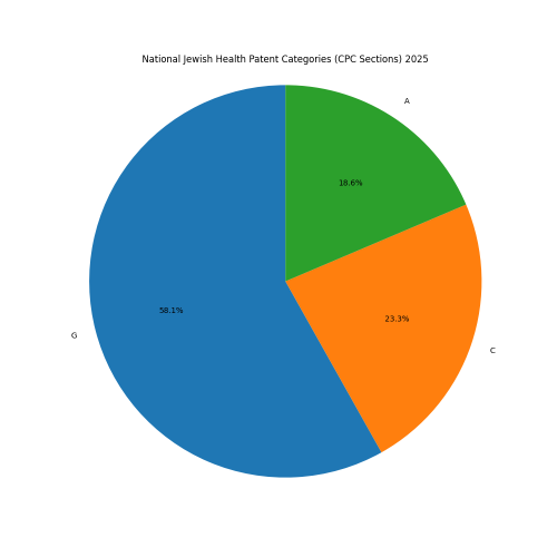 National Jewish Health Patent Categories 2025 - Up to February 2025