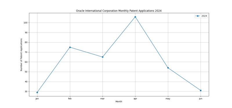 Oracle International Corporation Monthly Patent Applications 2024 - Up to June 2024.png