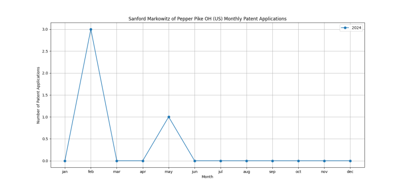 Sanford Markowitz of Pepper Pike OH (US) Monthly Patent Applications.png