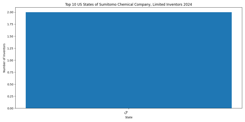 Sumitomo Chemical Company, Limited Inventor States 2024 - Up to September 2024