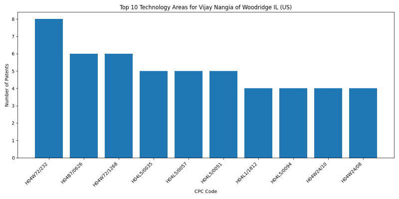 Vijay Nangia of Woodridge IL (US) Top Technology Areas.png