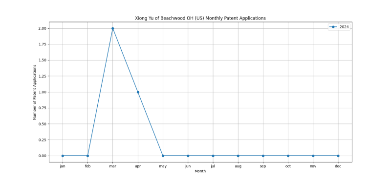 Xiong Yu of Beachwood OH (US) Monthly Patent Applications.png