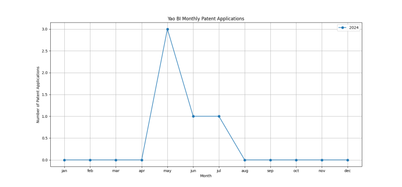 Yao BI Monthly Patent Applications.png