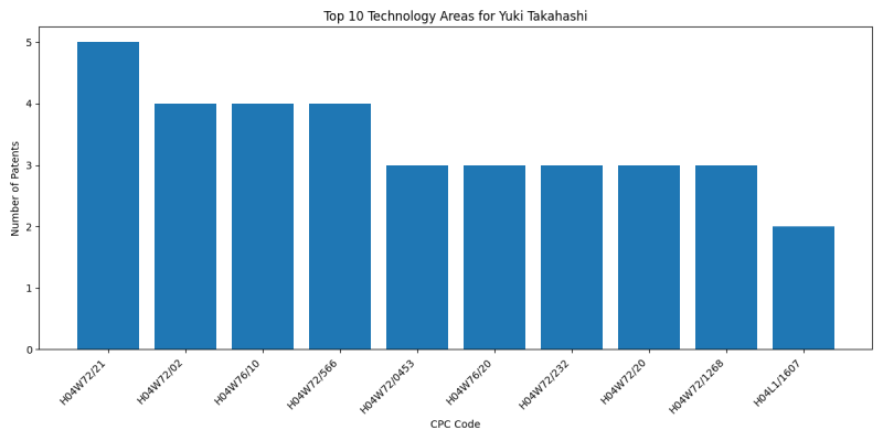 Yuki Takahashi Top Technology Areas.png