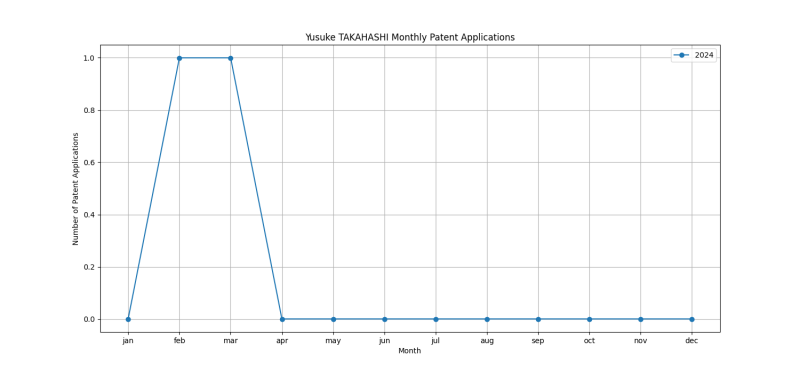 Yusuke TAKAHASHI Monthly Patent Applications.png