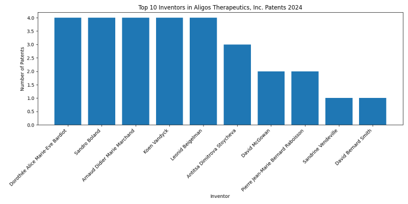 Aligos Therapeutics, Inc. Top Inventors 2024 - Up to June 2024
