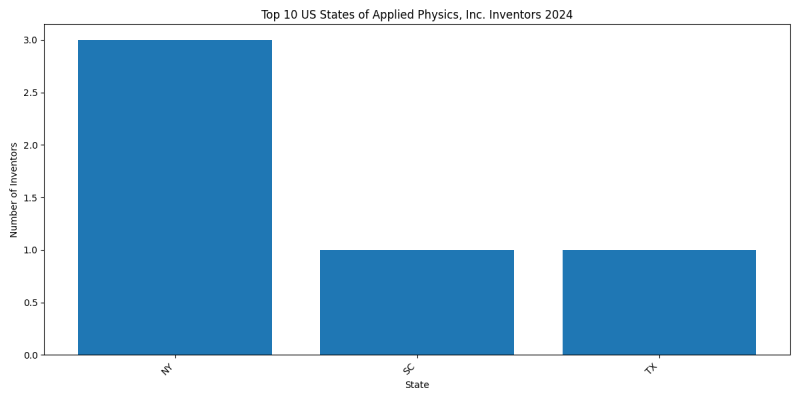 Applied Physics, Inc. Inventor States 2024 - Up to June 2024