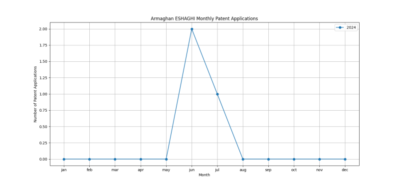 Armaghan ESHAGHI Monthly Patent Applications.png