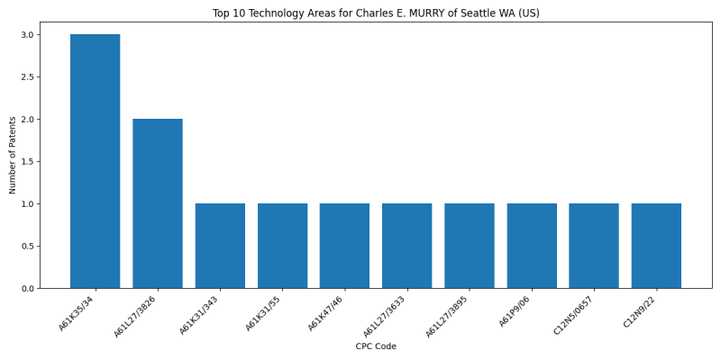 Charles E. MURRY of Seattle WA (US) Top Technology Areas.png