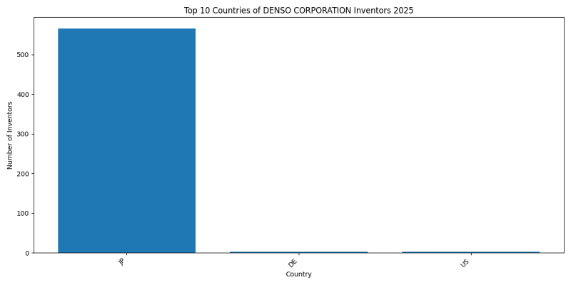 DENSO CORPORATION Inventor Countries 2025 - Up to February 2025