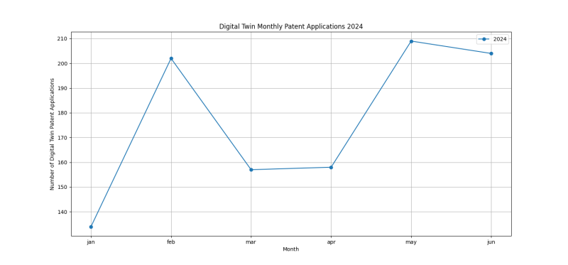 Digital Twin Monthly Patent Applications 2024 - Up to June 2024.png