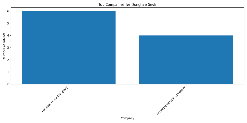 Donghee Seok Top Companies.png