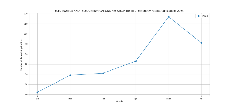 ELECTRONICS AND TELECOMMUNICATIONS RESEARCH INSTITUTE Monthly Patent Applications 2024 - Up to June 2024.png