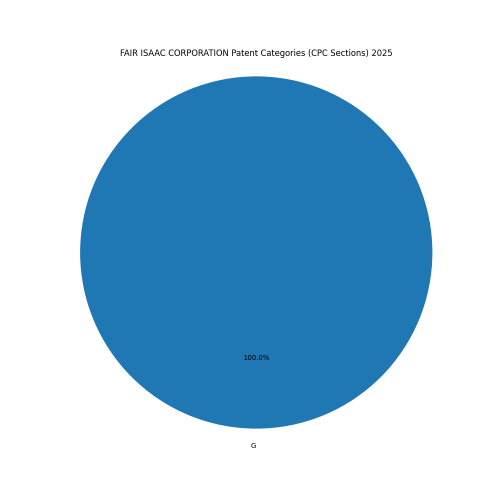 FAIR ISAAC CORPORATION Patent Categories 2025 - Up to February 2025