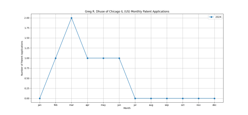 Greg R. Dhuse of Chicago IL (US) Monthly Patent Applications.png