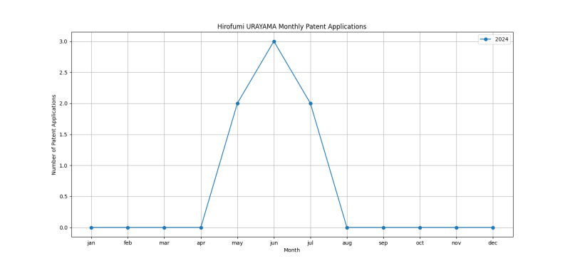 Hirofumi URAYAMA Monthly Patent Applications.png