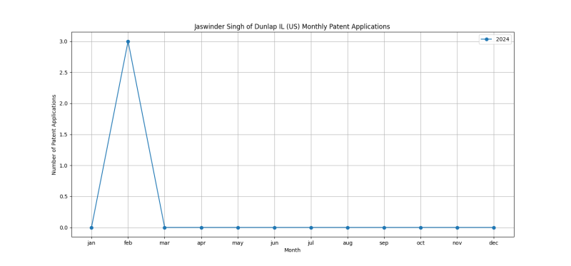 Jaswinder Singh of Dunlap IL (US) Monthly Patent Applications.png