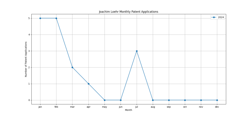 Joachim Loehr Monthly Patent Applications.png