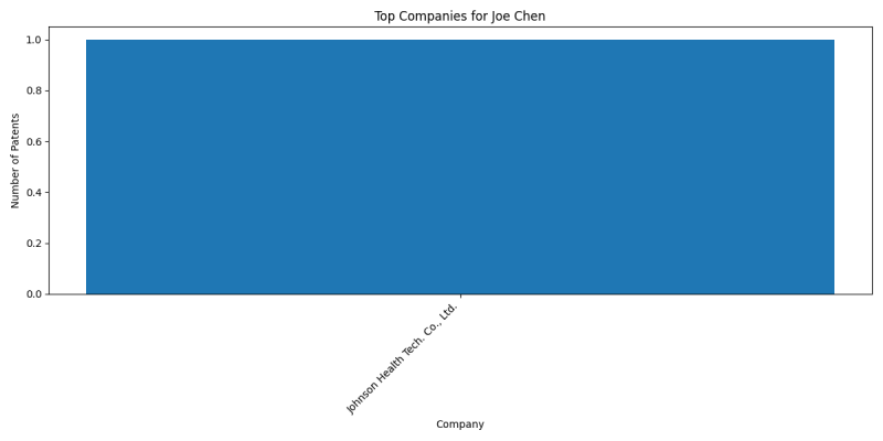 Joe Chen Top Companies.png