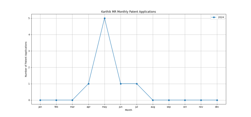 Karthik MR Monthly Patent Applications.png