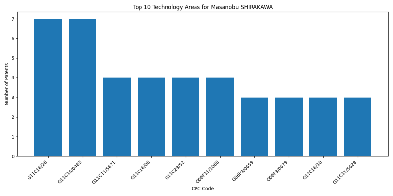 Masanobu SHIRAKAWA Top Technology Areas.png