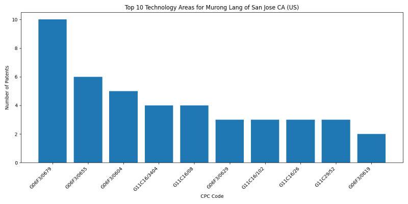 Murong Lang of San Jose CA (US) Top Technology Areas.png