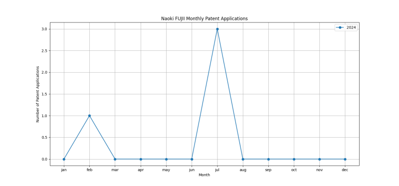 Naoki FUJII Monthly Patent Applications.png