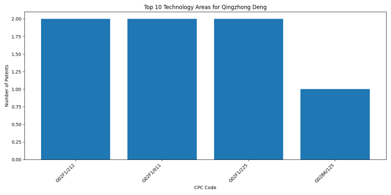 Qingzhong Deng Top Technology Areas.png