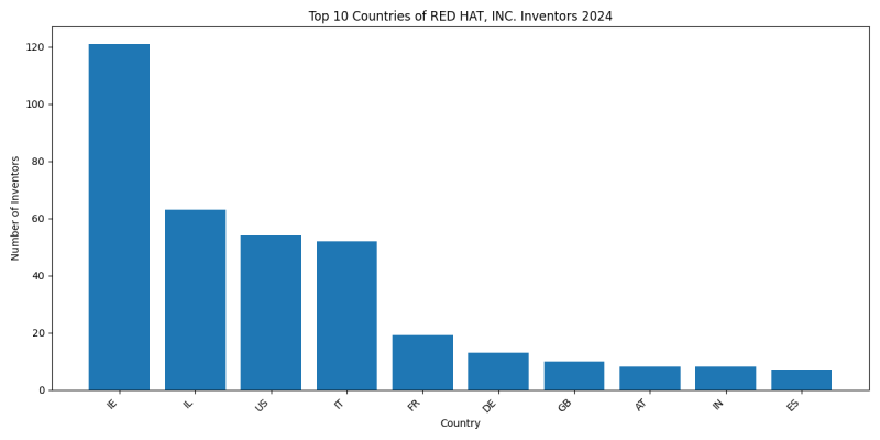 RED HAT, INC. Inventor Countries 2024 - Up to June 2024