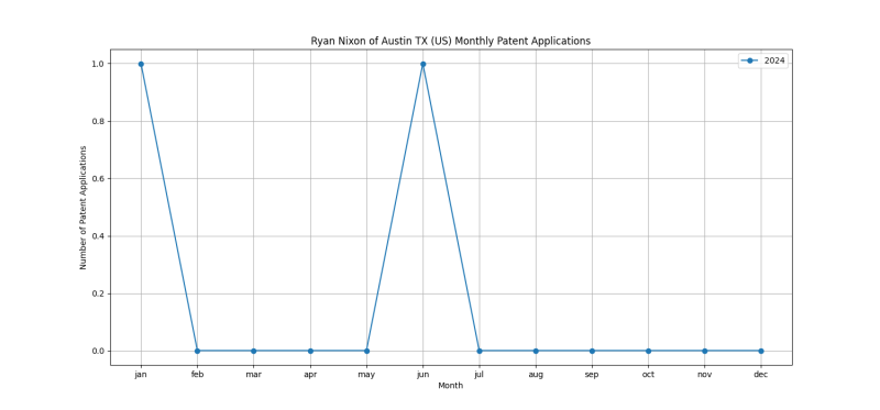 Ryan Nixon of Austin TX (US) Monthly Patent Applications.png