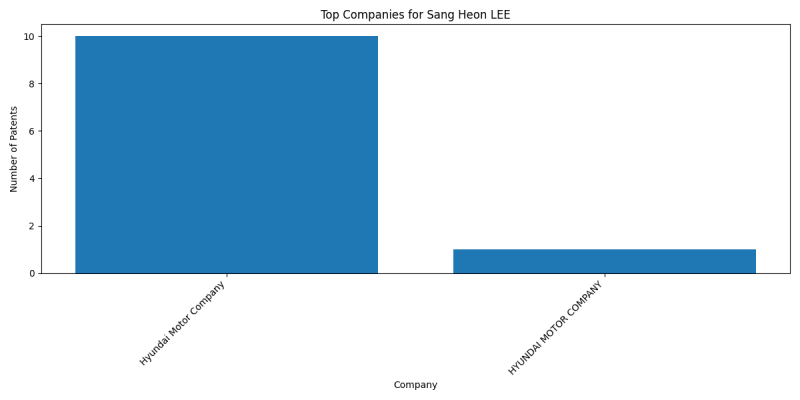 Sang Heon LEE Top Companies.png