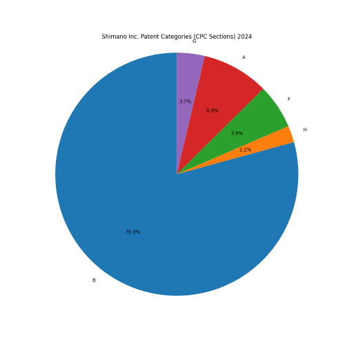 Shimano Inc. Patent Categories 2024 - Up to June 2024