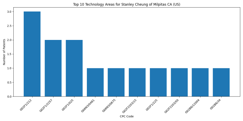 Stanley Cheung of Milpitas CA (US) Top Technology Areas.png